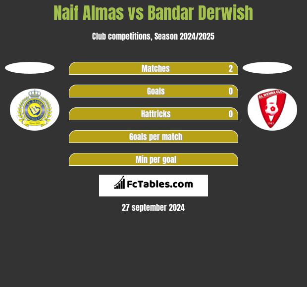 Naif Almas vs Bandar Derwish h2h player stats