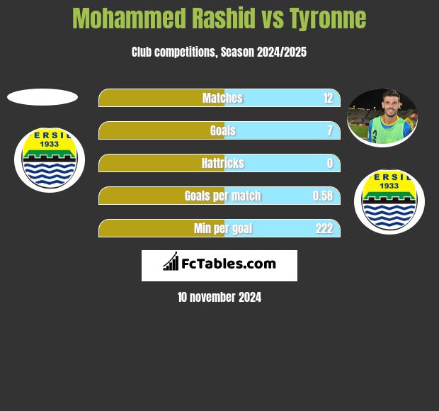 Mohammed Rashid vs Tyronne h2h player stats