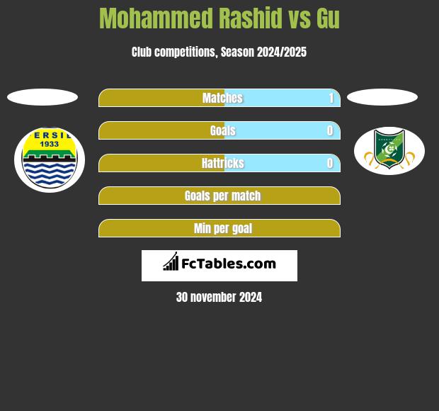 Mohammed Rashid vs Gu h2h player stats