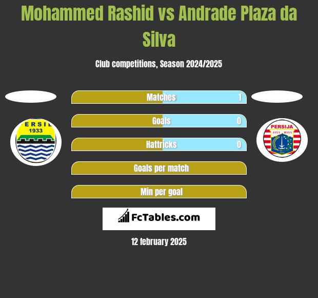 Mohammed Rashid vs Andrade Plaza da Silva h2h player stats