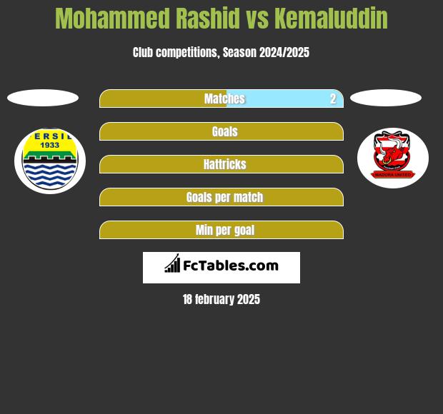 Mohammed Rashid vs Kemaluddin h2h player stats