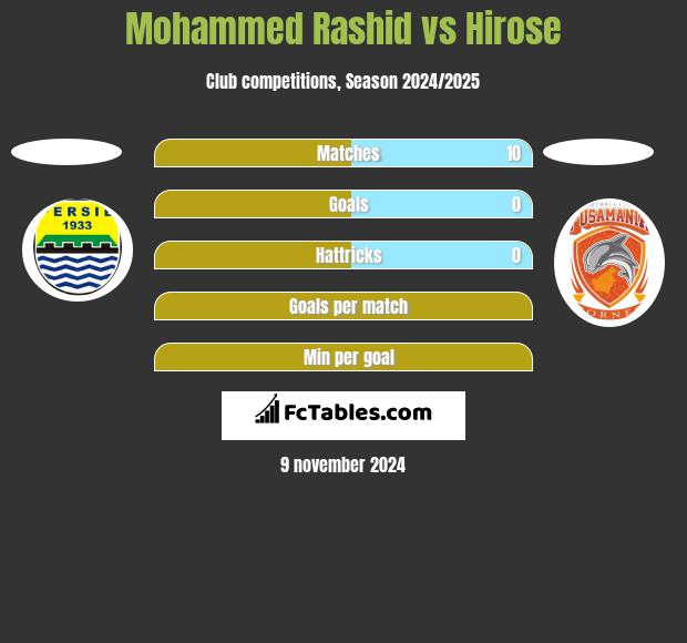 Mohammed Rashid vs Hirose h2h player stats