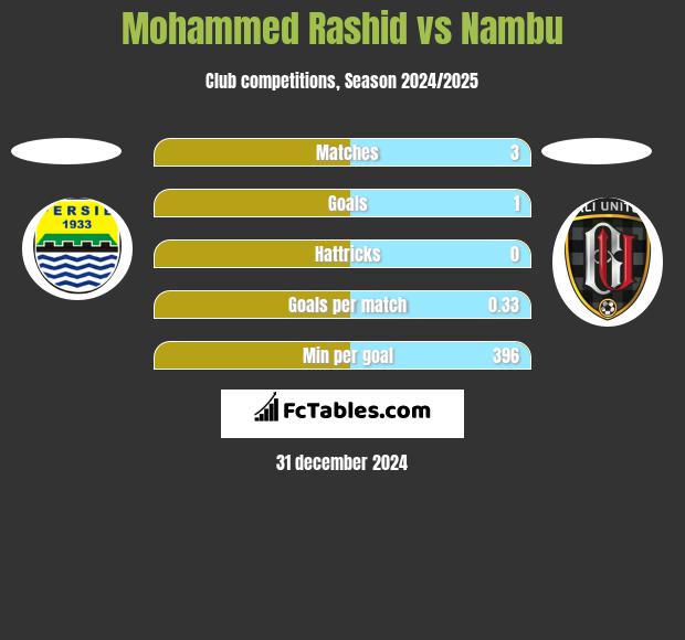 Mohammed Rashid vs Nambu h2h player stats