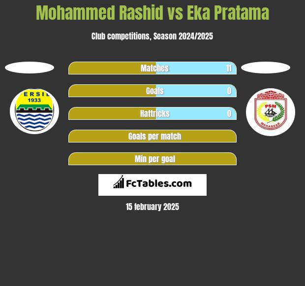 Mohammed Rashid vs Eka Pratama h2h player stats