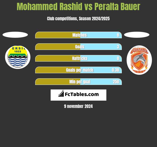 Mohammed Rashid vs Peralta Bauer h2h player stats