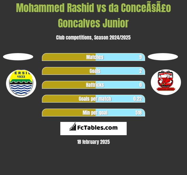 Mohammed Rashid vs da ConceÃ§Ã£o Goncalves Junior h2h player stats