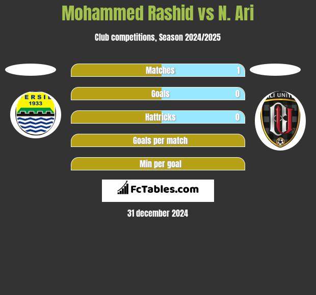 Mohammed Rashid vs N. Ari h2h player stats