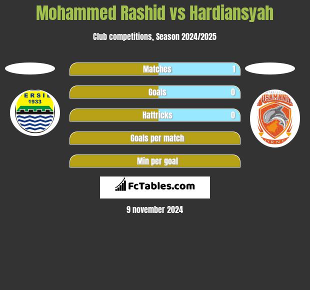 Mohammed Rashid vs Hardiansyah h2h player stats