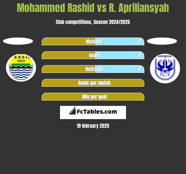 Mohammed Rashid vs R. Apriliansyah h2h player stats