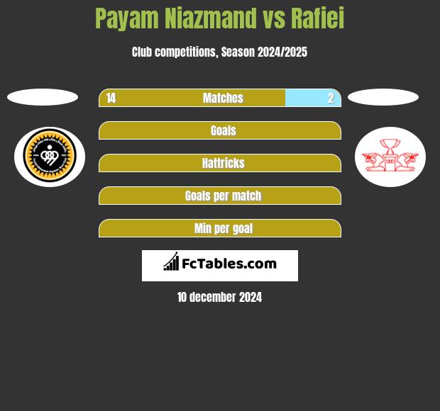 Payam Niazmand vs Rafiei h2h player stats