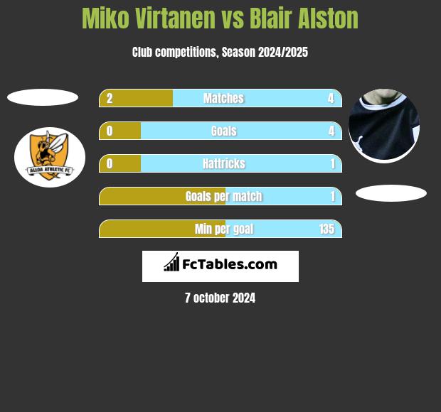 Miko Virtanen vs Blair Alston h2h player stats