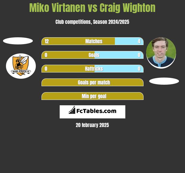 Miko Virtanen vs Craig Wighton h2h player stats