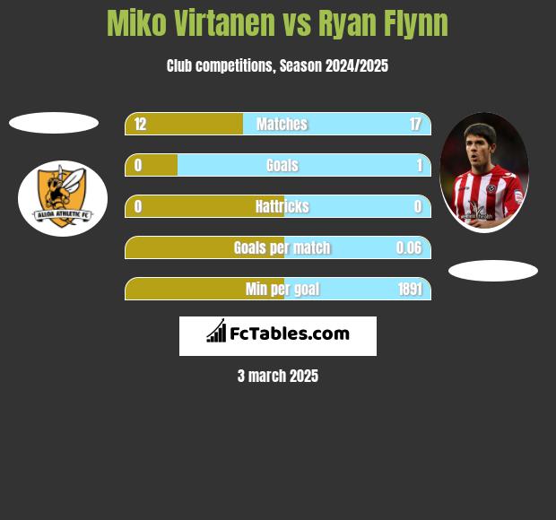 Miko Virtanen vs Ryan Flynn h2h player stats