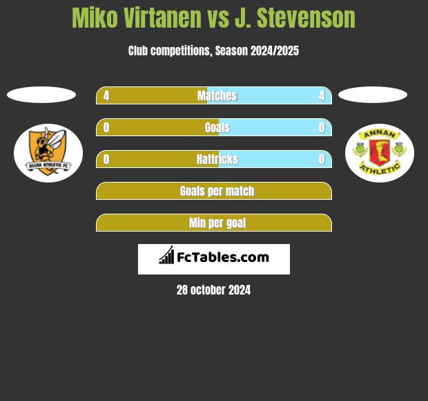 Miko Virtanen vs J. Stevenson h2h player stats