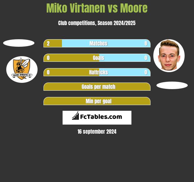 Miko Virtanen vs Moore h2h player stats