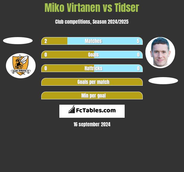 Miko Virtanen vs Tidser h2h player stats