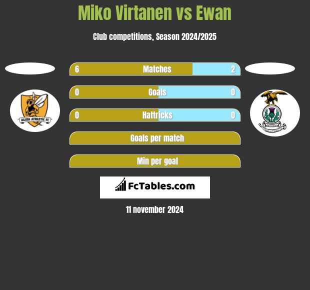 Miko Virtanen vs Ewan h2h player stats