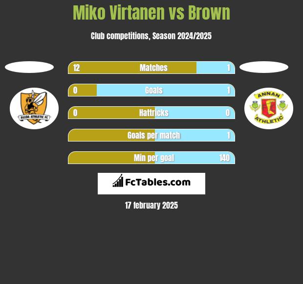 Miko Virtanen vs Brown h2h player stats