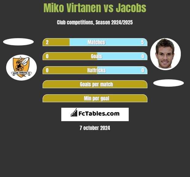 Miko Virtanen vs Jacobs h2h player stats