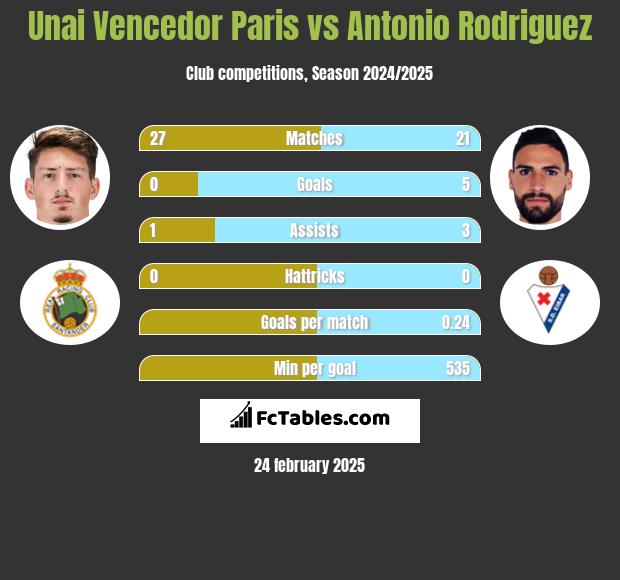 Unai Vencedor Paris vs Antonio Rodriguez h2h player stats