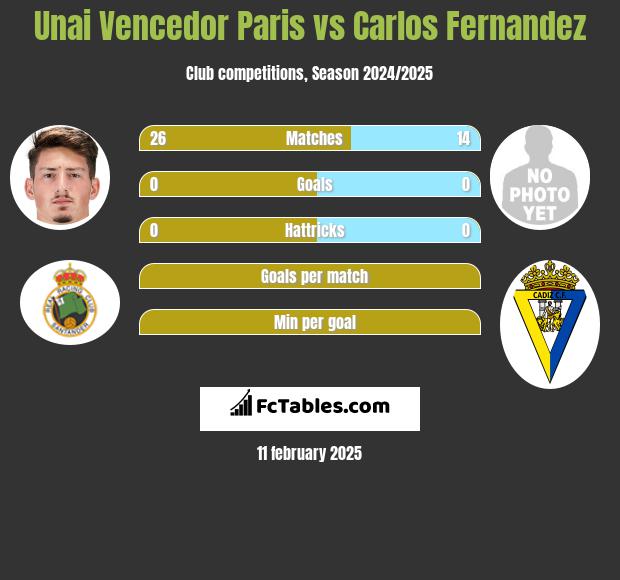 Unai Vencedor Paris vs Carlos Fernandez h2h player stats