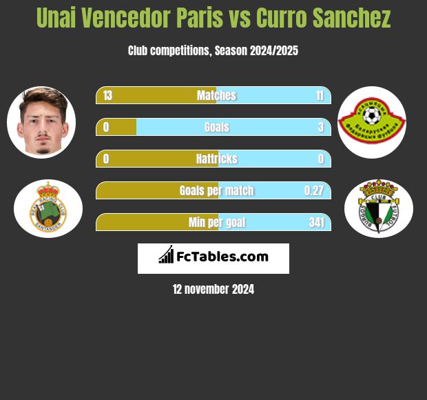 Unai Vencedor Paris vs Curro Sanchez h2h player stats