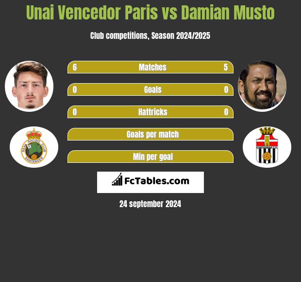 Unai Vencedor Paris vs Damian Musto h2h player stats