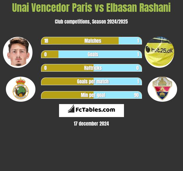 Unai Vencedor Paris vs Elbasan Rashani h2h player stats