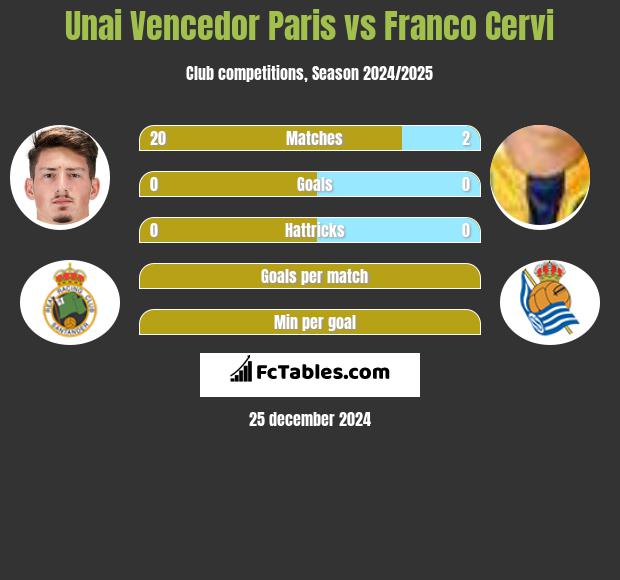 Unai Vencedor Paris vs Franco Cervi h2h player stats