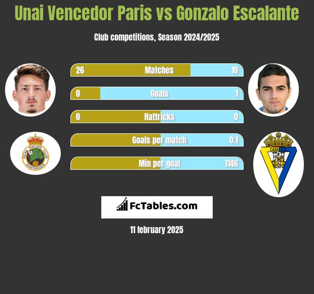 Unai Vencedor Paris vs Gonzalo Escalante h2h player stats