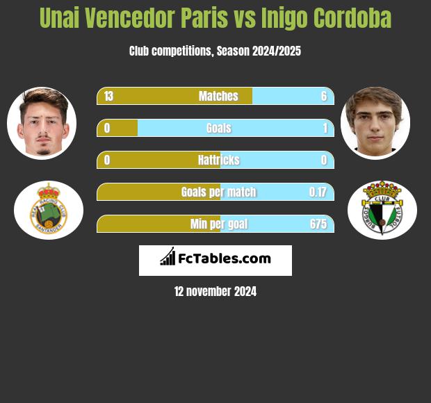 Unai Vencedor Paris vs Inigo Cordoba h2h player stats