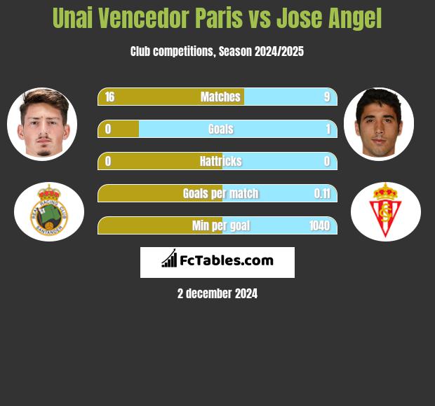 Unai Vencedor Paris vs Jose Angel h2h player stats