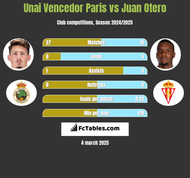 Unai Vencedor Paris vs Juan Otero h2h player stats