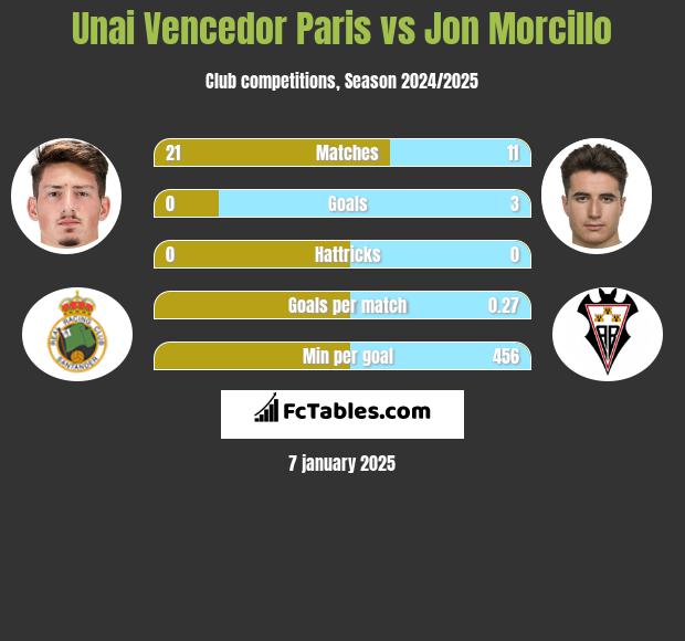 Unai Vencedor Paris vs Jon Morcillo h2h player stats