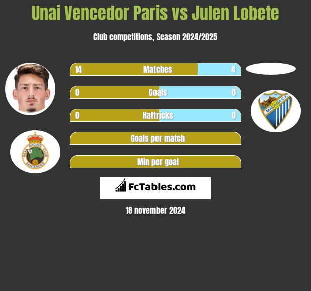 Unai Vencedor Paris vs Julen Lobete h2h player stats