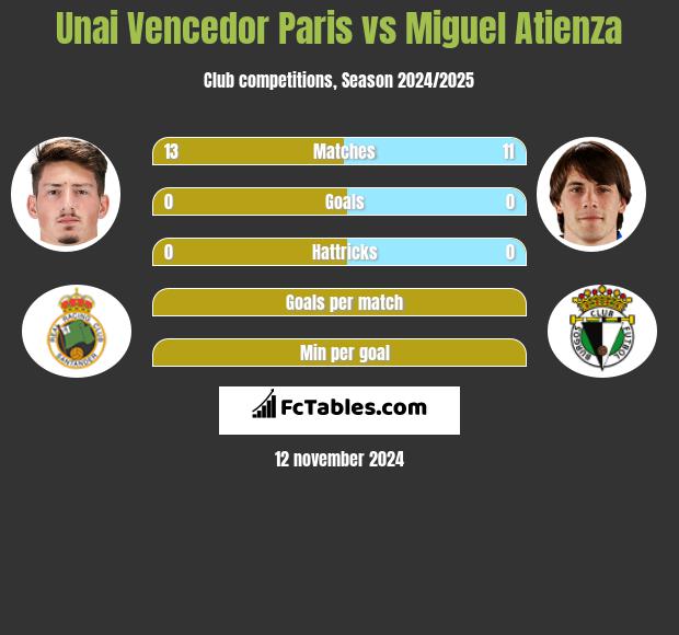 Unai Vencedor Paris vs Miguel Atienza h2h player stats