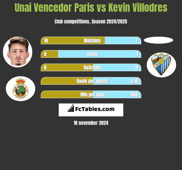 Unai Vencedor Paris vs Kevin Villodres h2h player stats