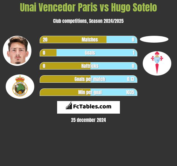 Unai Vencedor Paris vs Hugo Sotelo h2h player stats