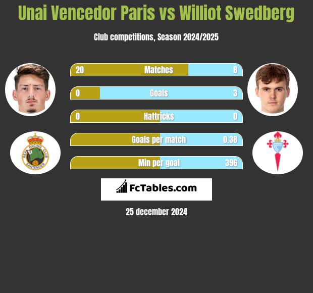 Unai Vencedor Paris vs Williot Swedberg h2h player stats