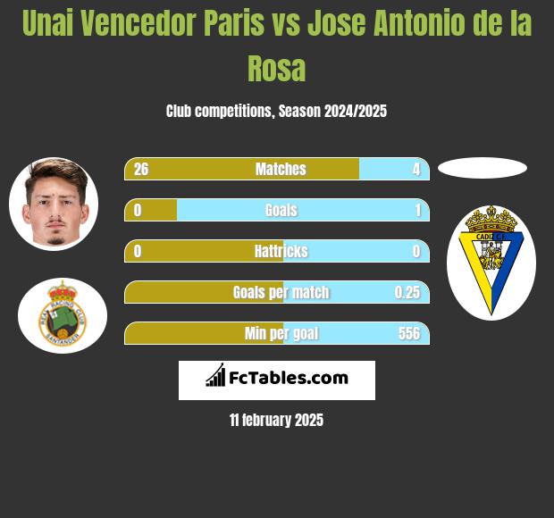 Unai Vencedor Paris vs Jose Antonio de la Rosa h2h player stats