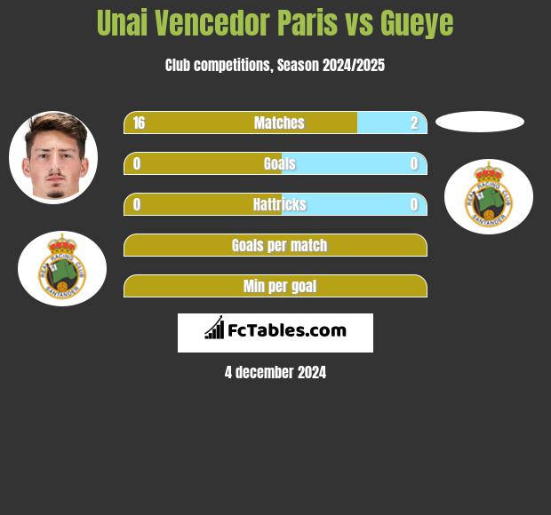 Unai Vencedor Paris vs Gueye h2h player stats