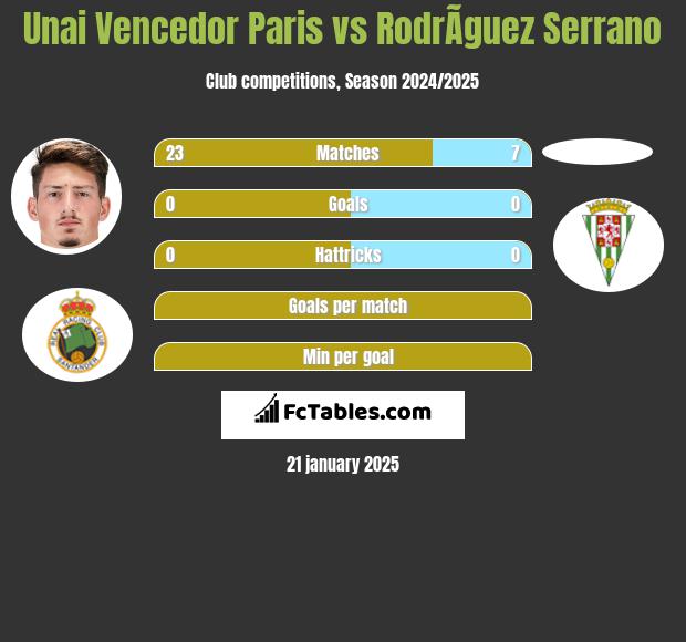 Unai Vencedor Paris vs RodrÃ­guez Serrano h2h player stats