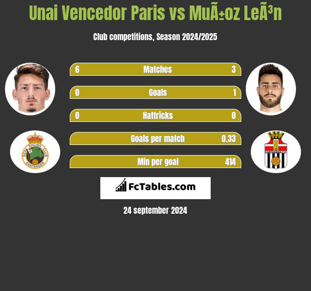 Unai Vencedor Paris vs MuÃ±oz LeÃ³n h2h player stats