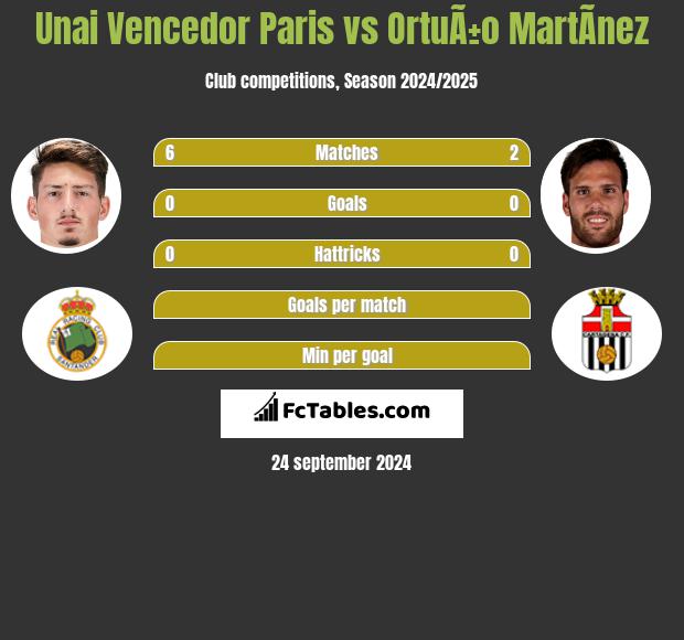 Unai Vencedor Paris vs OrtuÃ±o MartÃ­nez h2h player stats