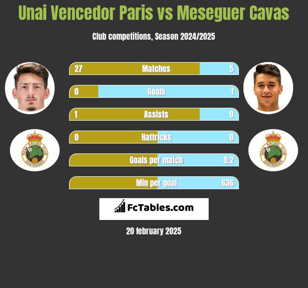 Unai Vencedor Paris vs Meseguer Cavas h2h player stats