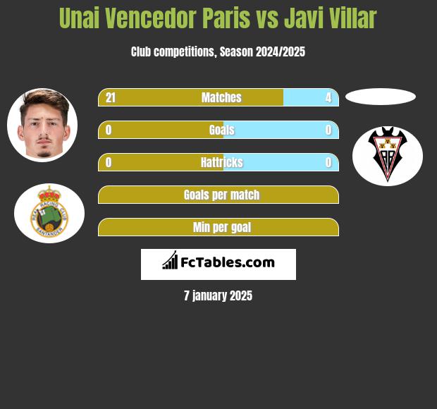 Unai Vencedor Paris vs Javi Villar h2h player stats