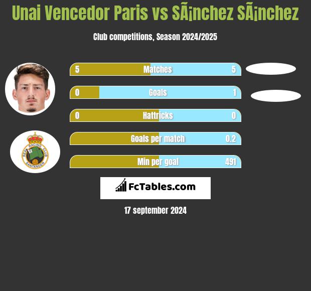 Unai Vencedor Paris vs SÃ¡nchez SÃ¡nchez h2h player stats