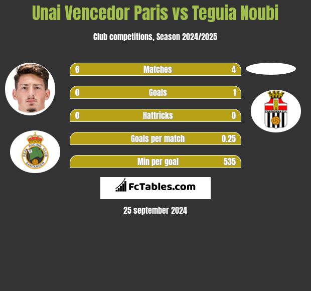 Unai Vencedor Paris vs Teguia Noubi h2h player stats