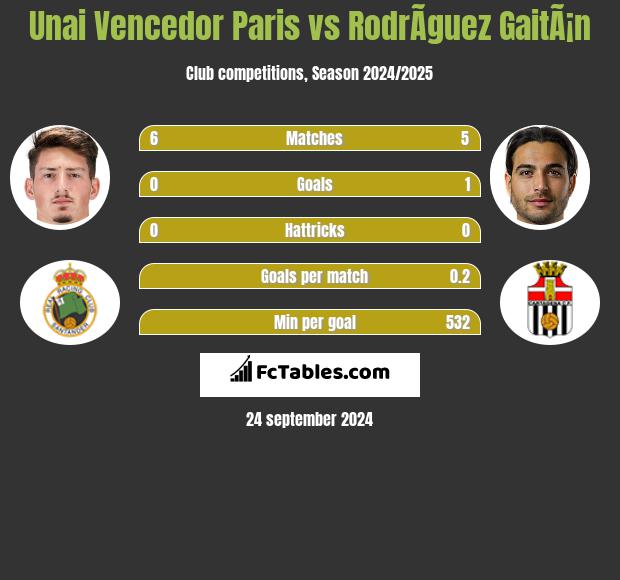 Unai Vencedor Paris vs RodrÃ­guez GaitÃ¡n h2h player stats