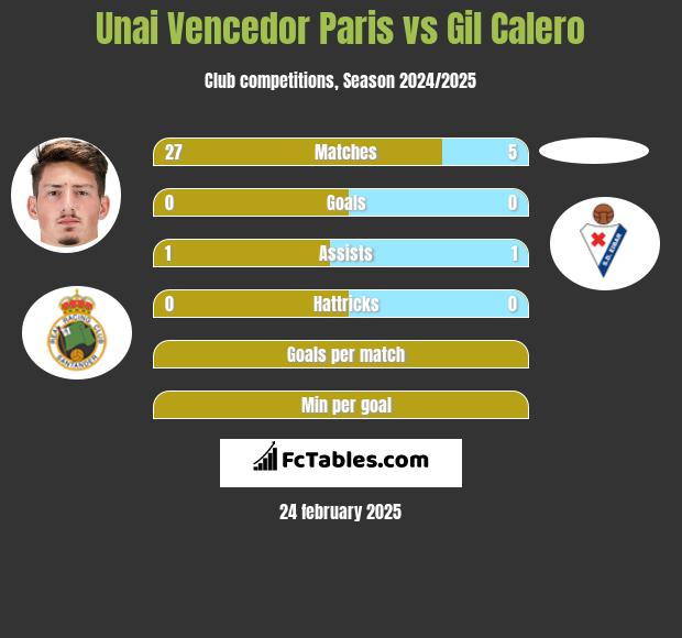 Unai Vencedor Paris vs Gil Calero h2h player stats